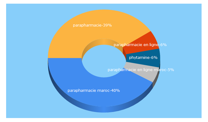 Top 5 Keywords send traffic to parapharma.ma