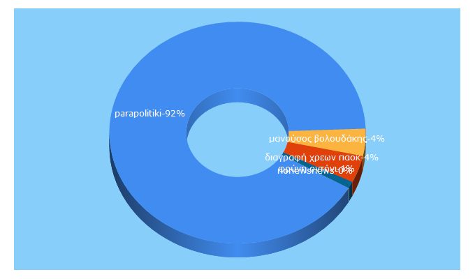 Top 5 Keywords send traffic to parapolitiki.com