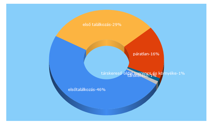 Top 5 Keywords send traffic to paratlan.hu