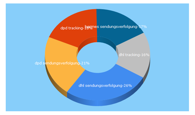 Top 5 Keywords send traffic to parcello.org