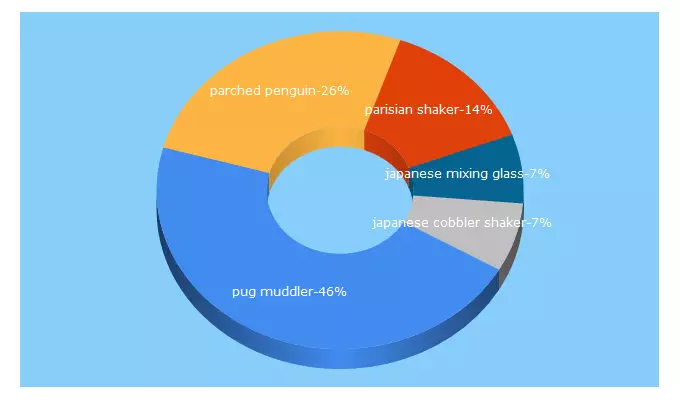 Top 5 Keywords send traffic to parchedpenguin.com