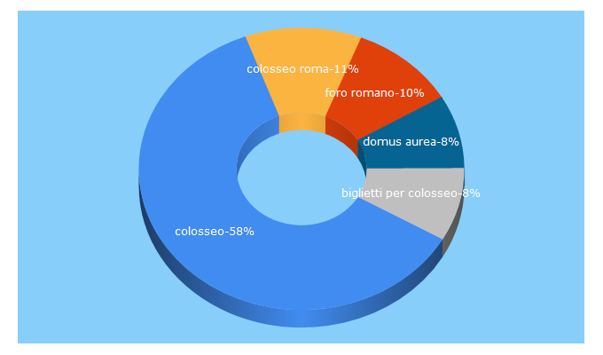 Top 5 Keywords send traffic to parcocolosseo.it