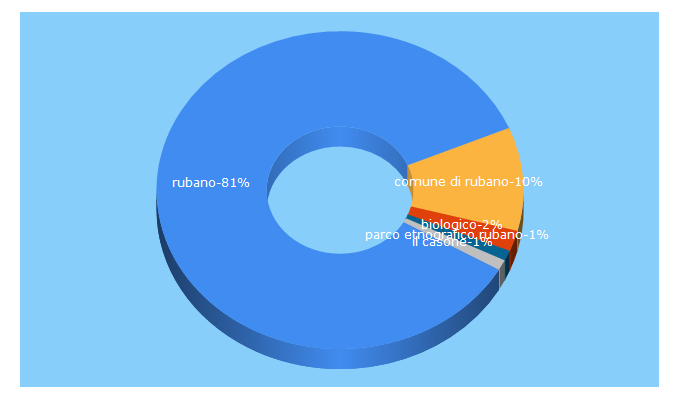 Top 5 Keywords send traffic to parcodirubano.org