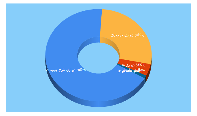 Top 5 Keywords send traffic to pardispaytakht.com