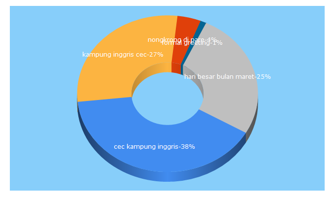 Top 5 Keywords send traffic to parekampunginggris.co