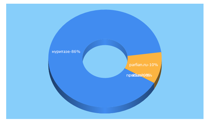 Top 5 Keywords send traffic to parfian.ru