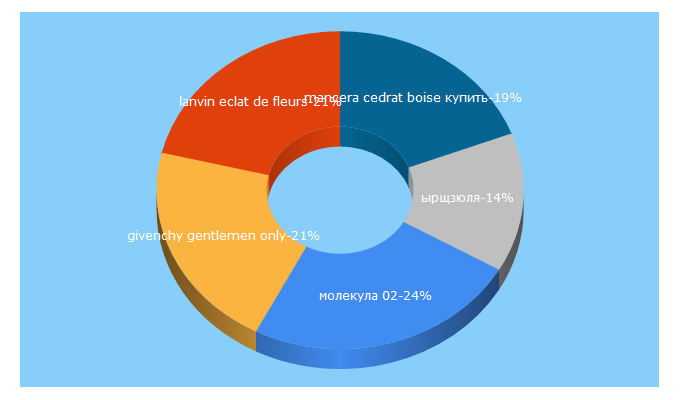 Top 5 Keywords send traffic to parfum-shop.kz