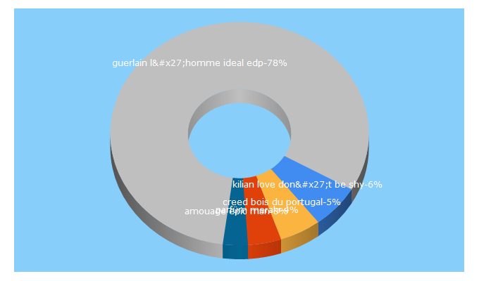 Top 5 Keywords send traffic to parfummeraki.com