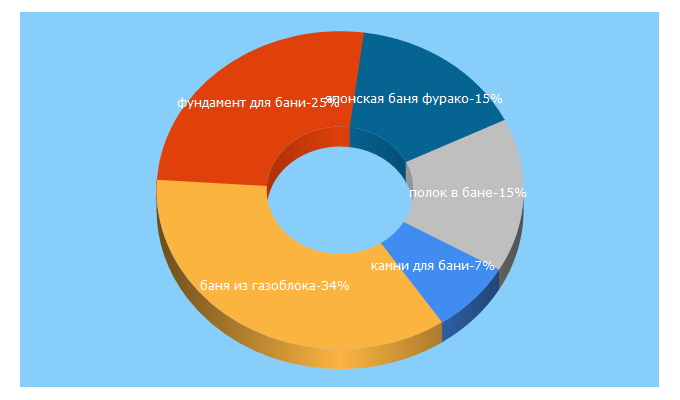 Top 5 Keywords send traffic to parilochka.com