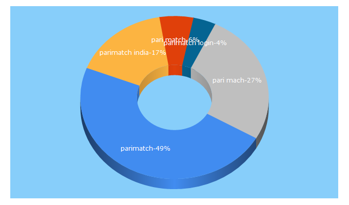 Top 5 Keywords send traffic to parimatch-bet.in