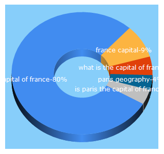 Top 5 Keywords send traffic to paris-city.fr