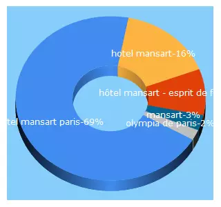 Top 5 Keywords send traffic to paris-hotel-mansart.com