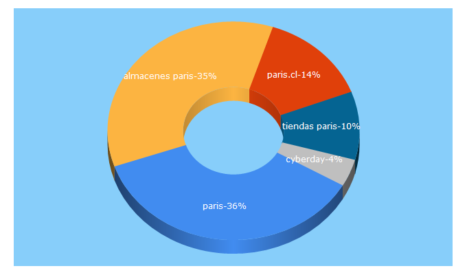 Top 5 Keywords send traffic to paris.cl