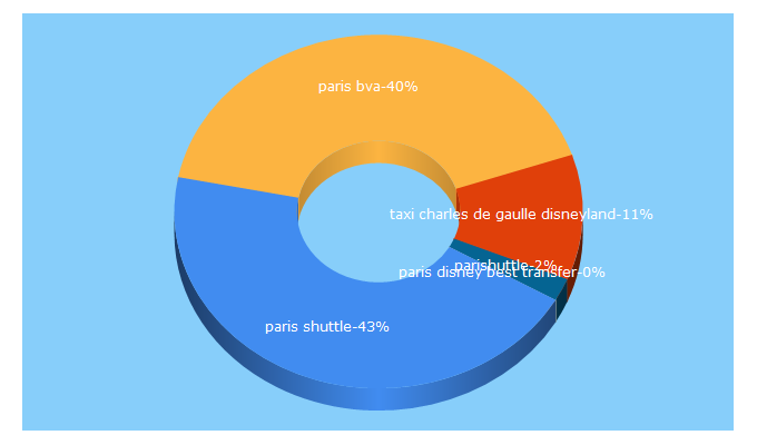 Top 5 Keywords send traffic to parishuttle-lowcost.com