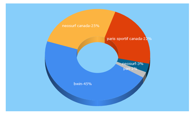 Top 5 Keywords send traffic to parissportifcanada.ca