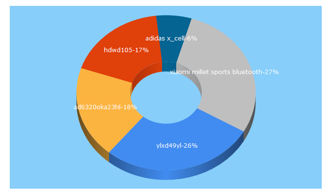 Top 5 Keywords send traffic to paritet94.ru