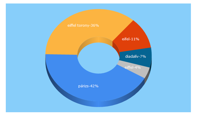 Top 5 Keywords send traffic to parizsilatnivalok.hu