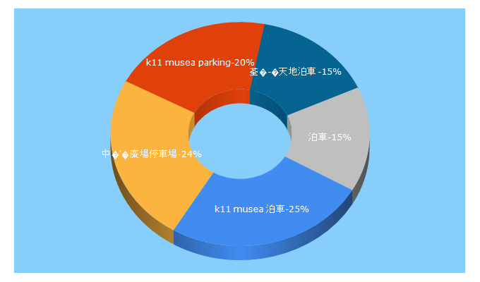 Top 5 Keywords send traffic to parkcarpark.com