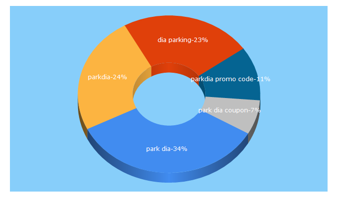 Top 5 Keywords send traffic to parkdia.com