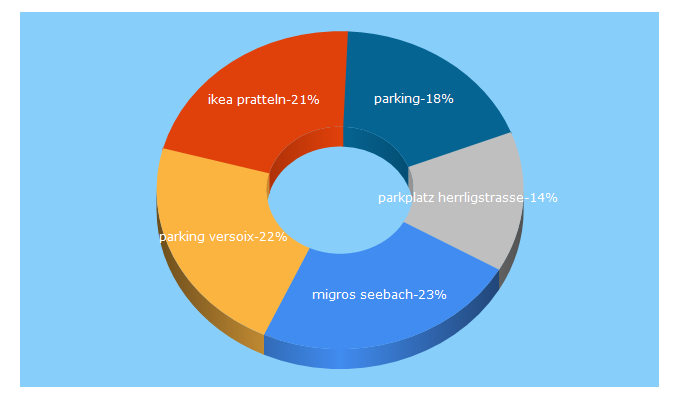 Top 5 Keywords send traffic to parking.ch