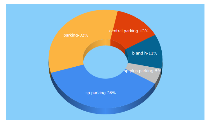 Top 5 Keywords send traffic to parking.com