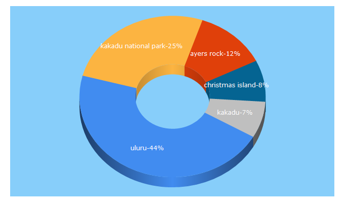 Top 5 Keywords send traffic to parksaustralia.gov.au