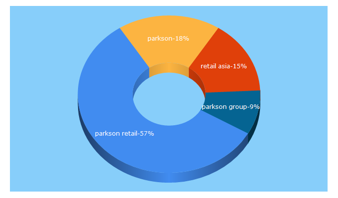 Top 5 Keywords send traffic to parkson.com.sg