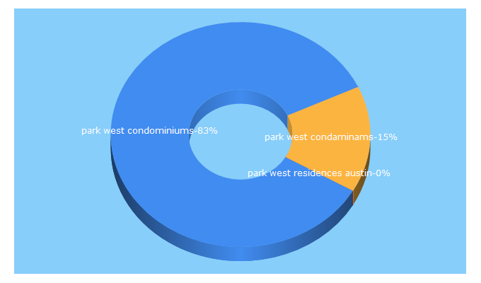 Top 5 Keywords send traffic to parkwest.com