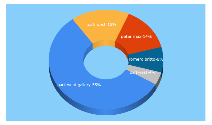 Top 5 Keywords send traffic to parkwestgallery.com