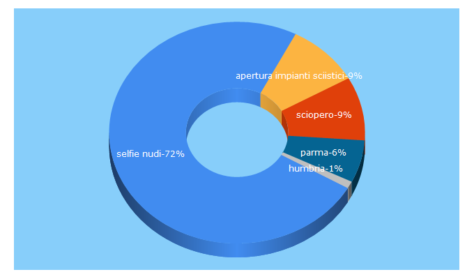 Top 5 Keywords send traffic to parmareport.it