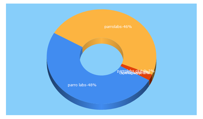 Top 5 Keywords send traffic to parrolabs.com