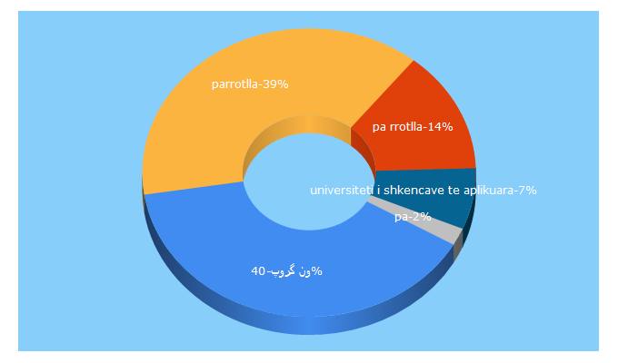 Top 5 Keywords send traffic to parrotlla.net