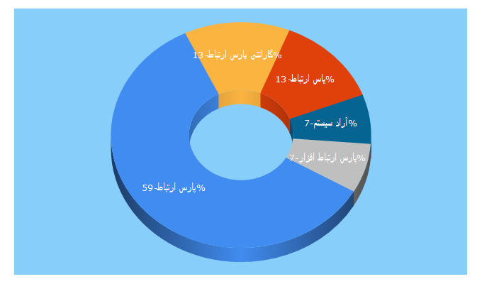 Top 5 Keywords send traffic to pars-e.com