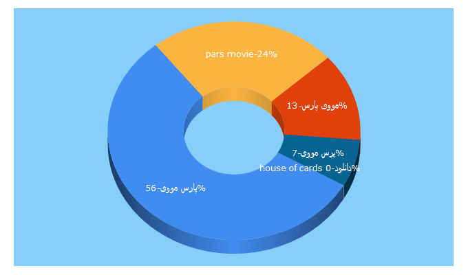 Top 5 Keywords send traffic to pars-movie.ir