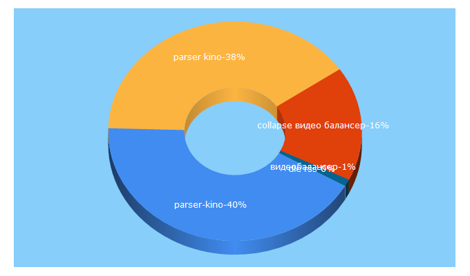 Top 5 Keywords send traffic to parser-kino.org