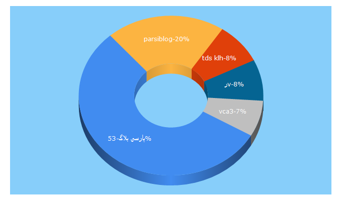 Top 5 Keywords send traffic to parsiblog.com