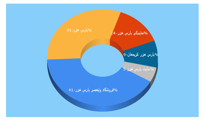 Top 5 Keywords send traffic to parskhazarshop.com