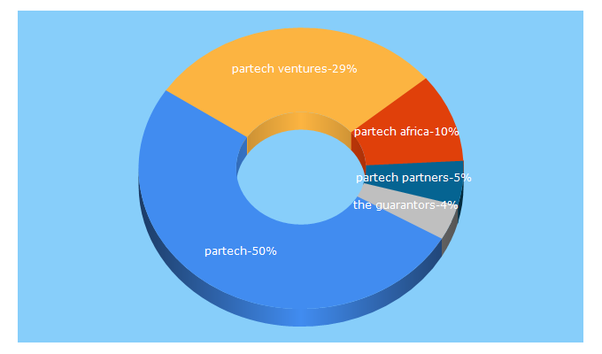 Top 5 Keywords send traffic to partechpartners.com