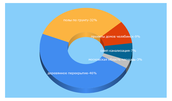 Top 5 Keywords send traffic to parthenon-house.ru