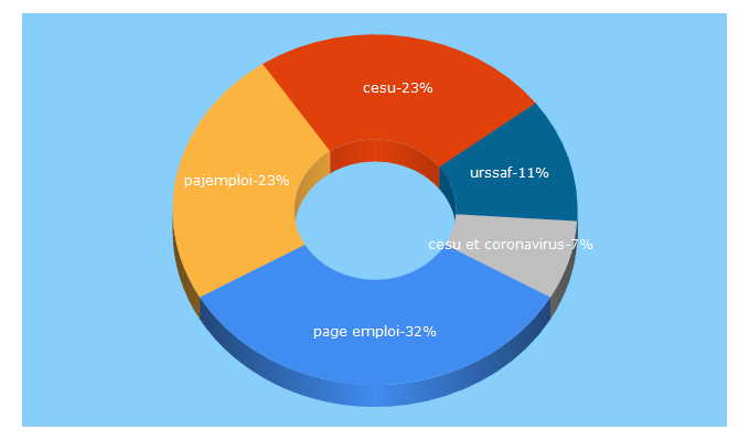 Top 5 Keywords send traffic to particulieremploi.fr