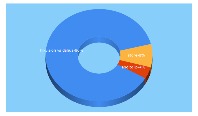 Top 5 Keywords send traffic to partizanstore.ua