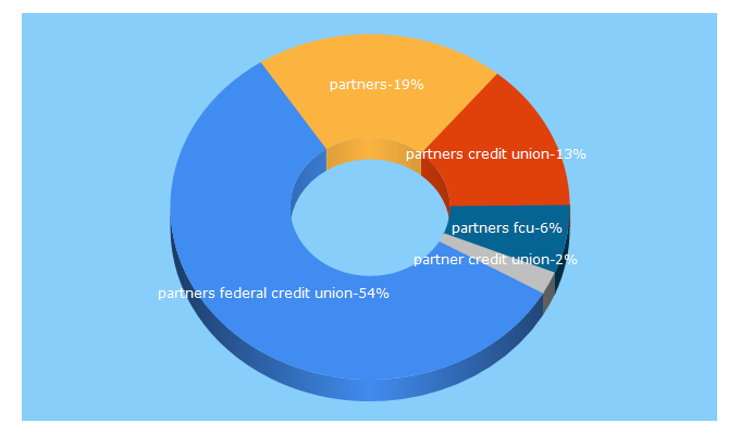 Top 5 Keywords send traffic to partnersfcu.org