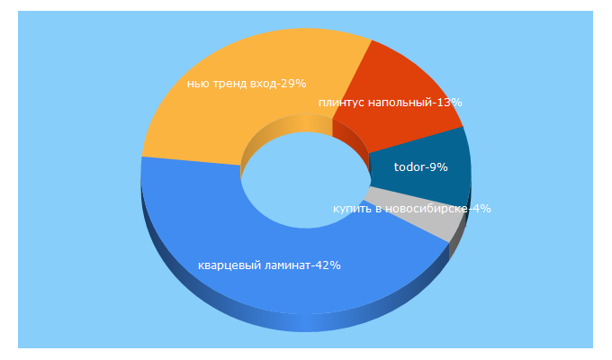 Top 5 Keywords send traffic to partnertorg.com