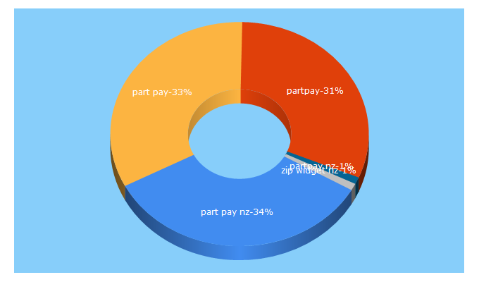 Top 5 Keywords send traffic to partpay.co.nz