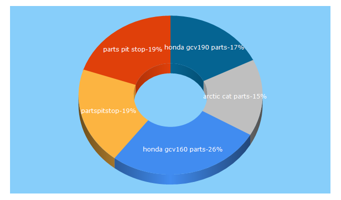 Top 5 Keywords send traffic to partspitstop.com