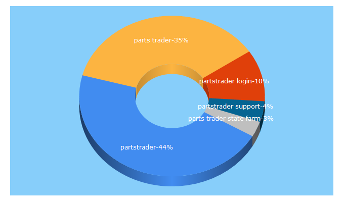 Top 5 Keywords send traffic to partstrader.us.com