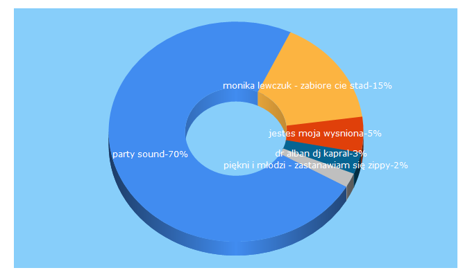 Top 5 Keywords send traffic to party-sound.pl