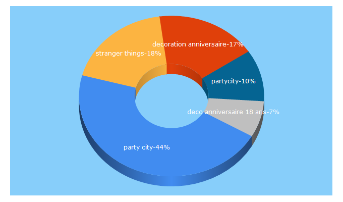 Top 5 Keywords send traffic to partycity.eu.com