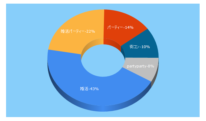 Top 5 Keywords send traffic to partyparty.jp