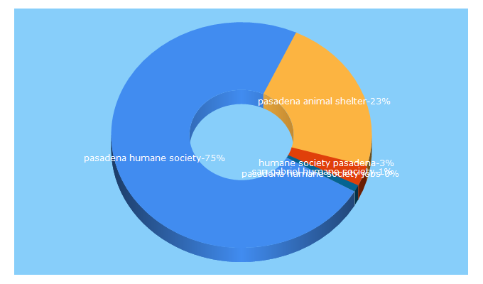 Top 5 Keywords send traffic to pasadenahumane.org